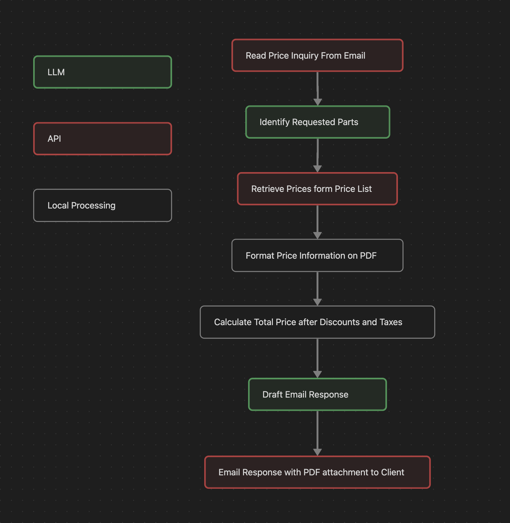 automated quote pipeline