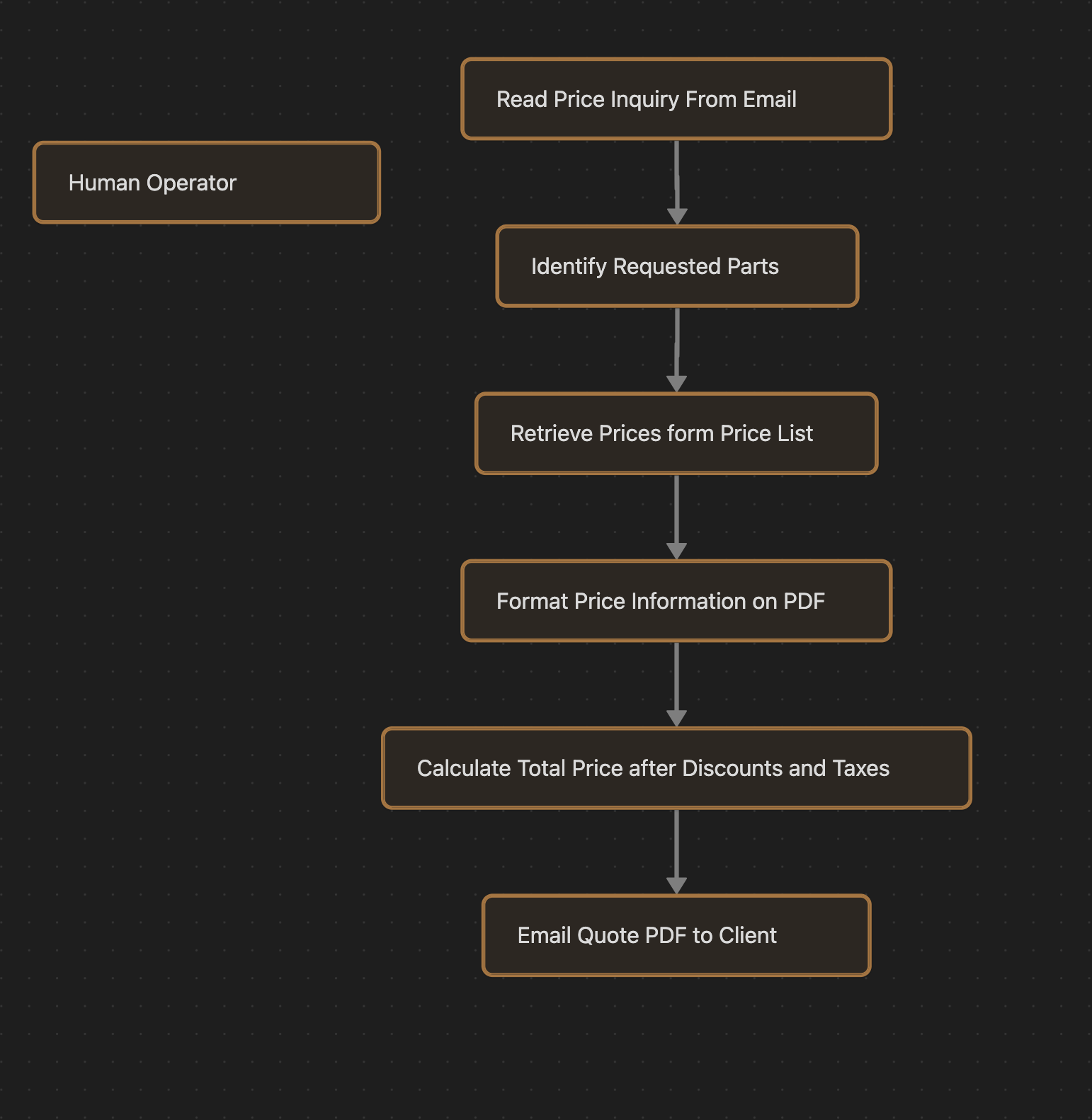 human quote pipeline