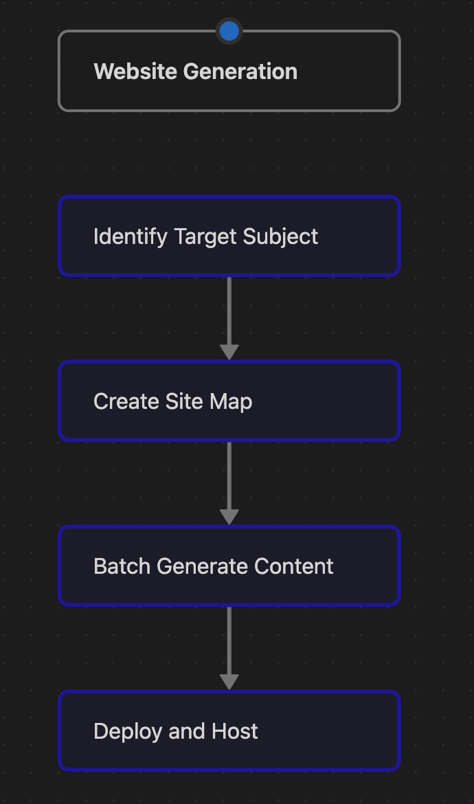 Recursive Link Building